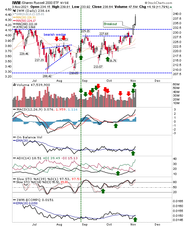 IWM Daily