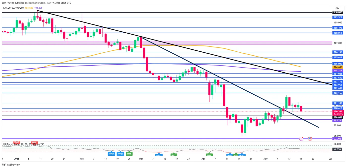US Dollar Index-Daily Chart US Dollar Index-Daily Chart