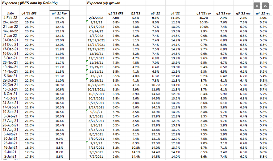 SP500 Q4-21 Q1-22 EPS Revenue Growth Rates