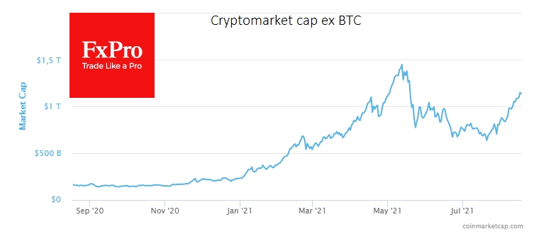 Crypto market capitalization excluding Bitcoin climbing steadily