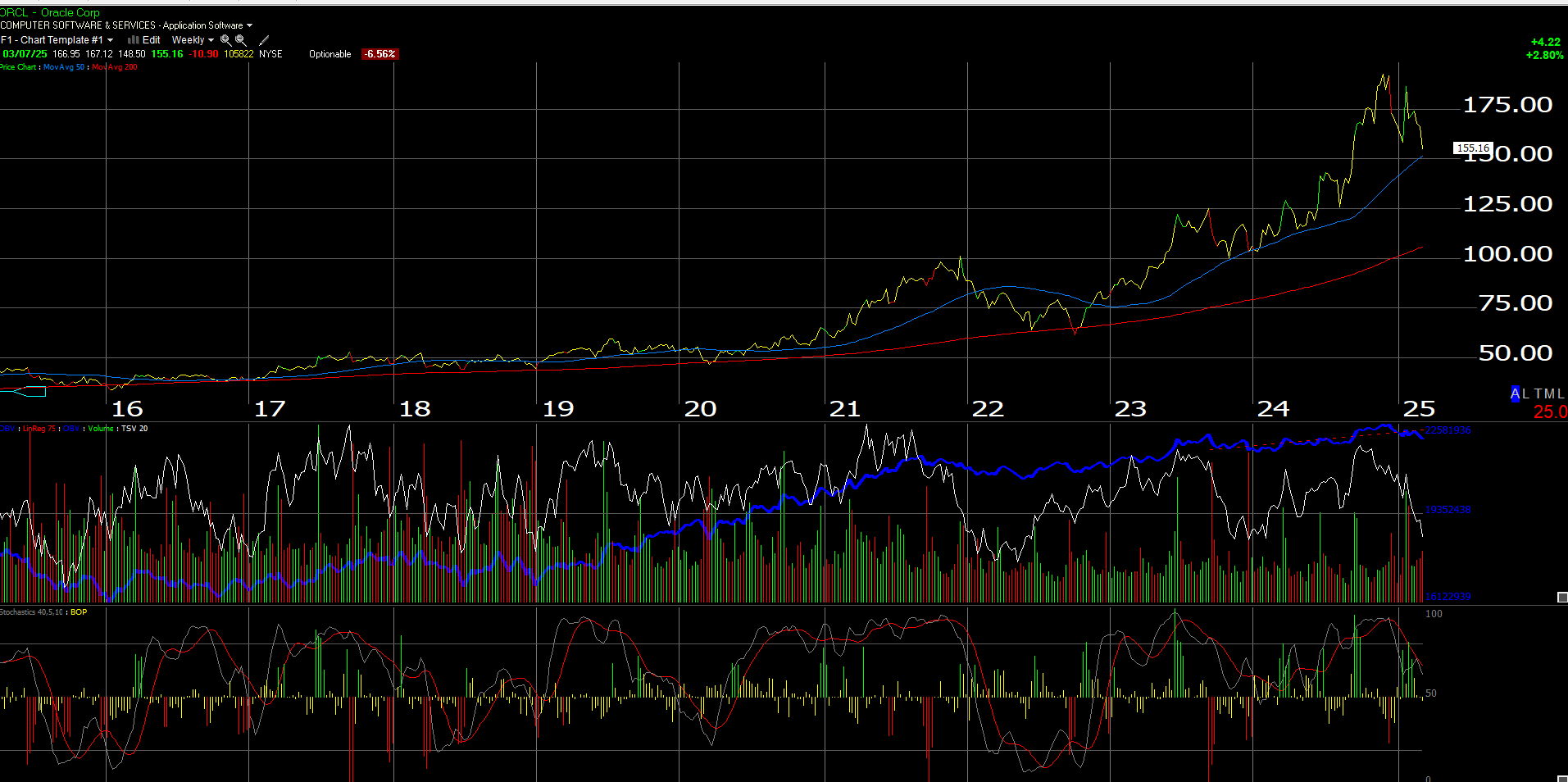 ORCL Weekly Chart