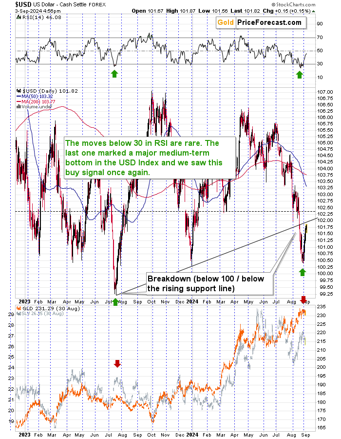 USD-Daily Chart