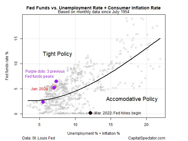 Fed Funds vs Taux de chômage+Taux d'inflation des prix à la consommation