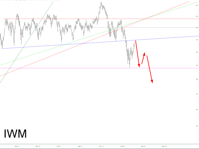 IWM Chart