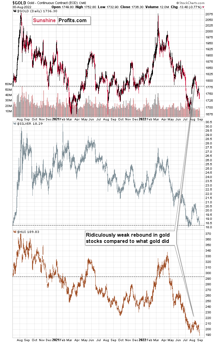 Gold, Silver And HUI Daily Charts.