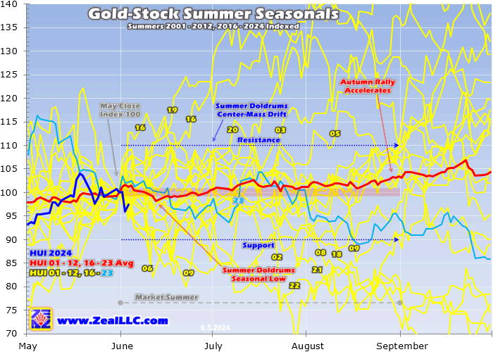 Gold Stock Summer Seasonals