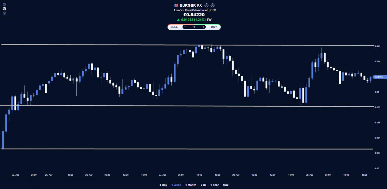 EUR/GBP price chart.