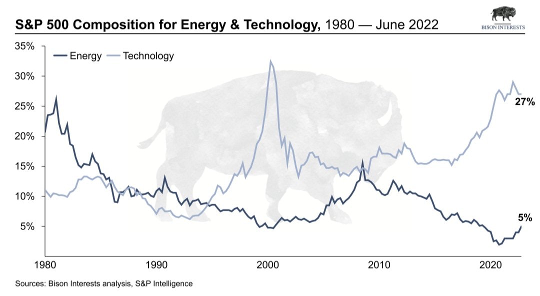 S&P 500 Composition For Energy vs Technology