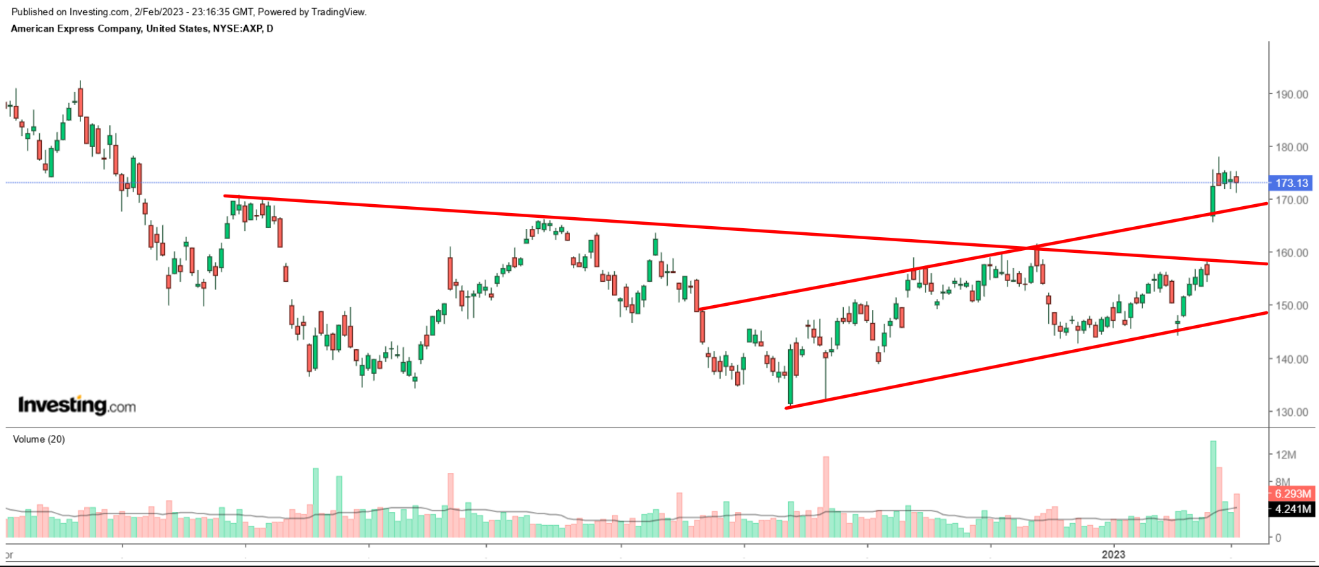 AXP Daily Chart