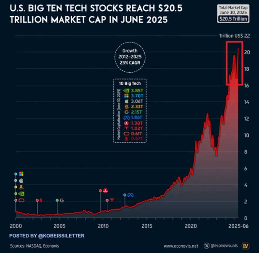 US Big 10 Tech Stocks Market Cap