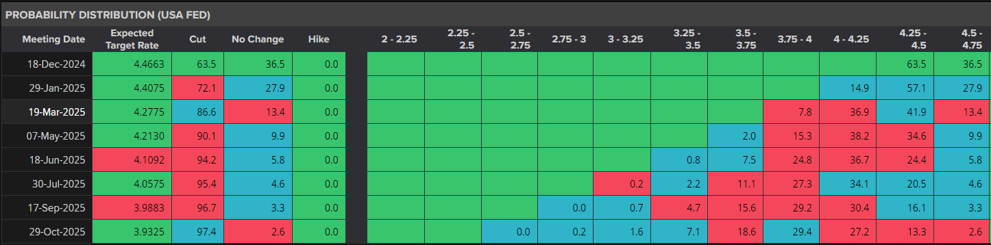 Fed Interest Rate Probabilities