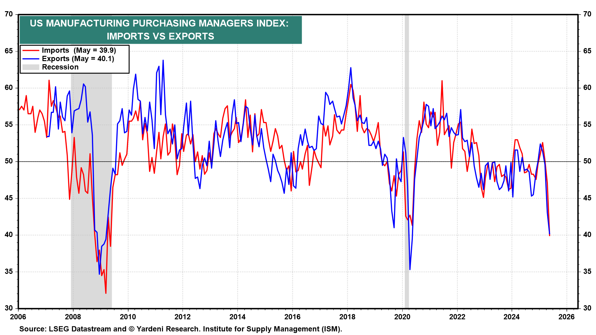 US M-PMI - Imports vs Exports