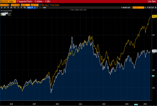 Nasdaq Small Cap Tech and Nasdaq 100 Index