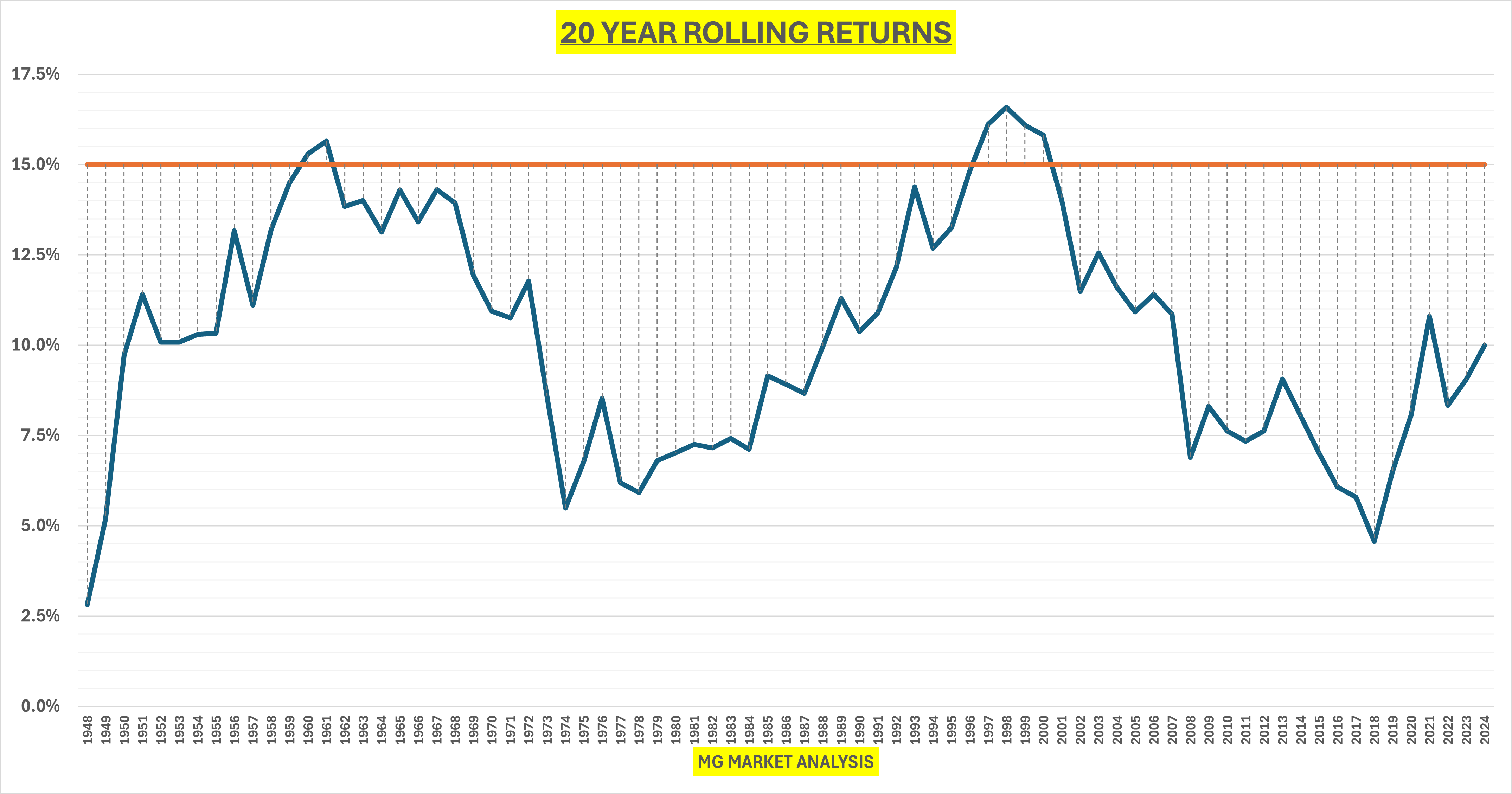 20-Year Rolling Returns