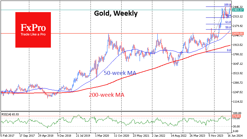 Gold Daily Chart Technical Analysis