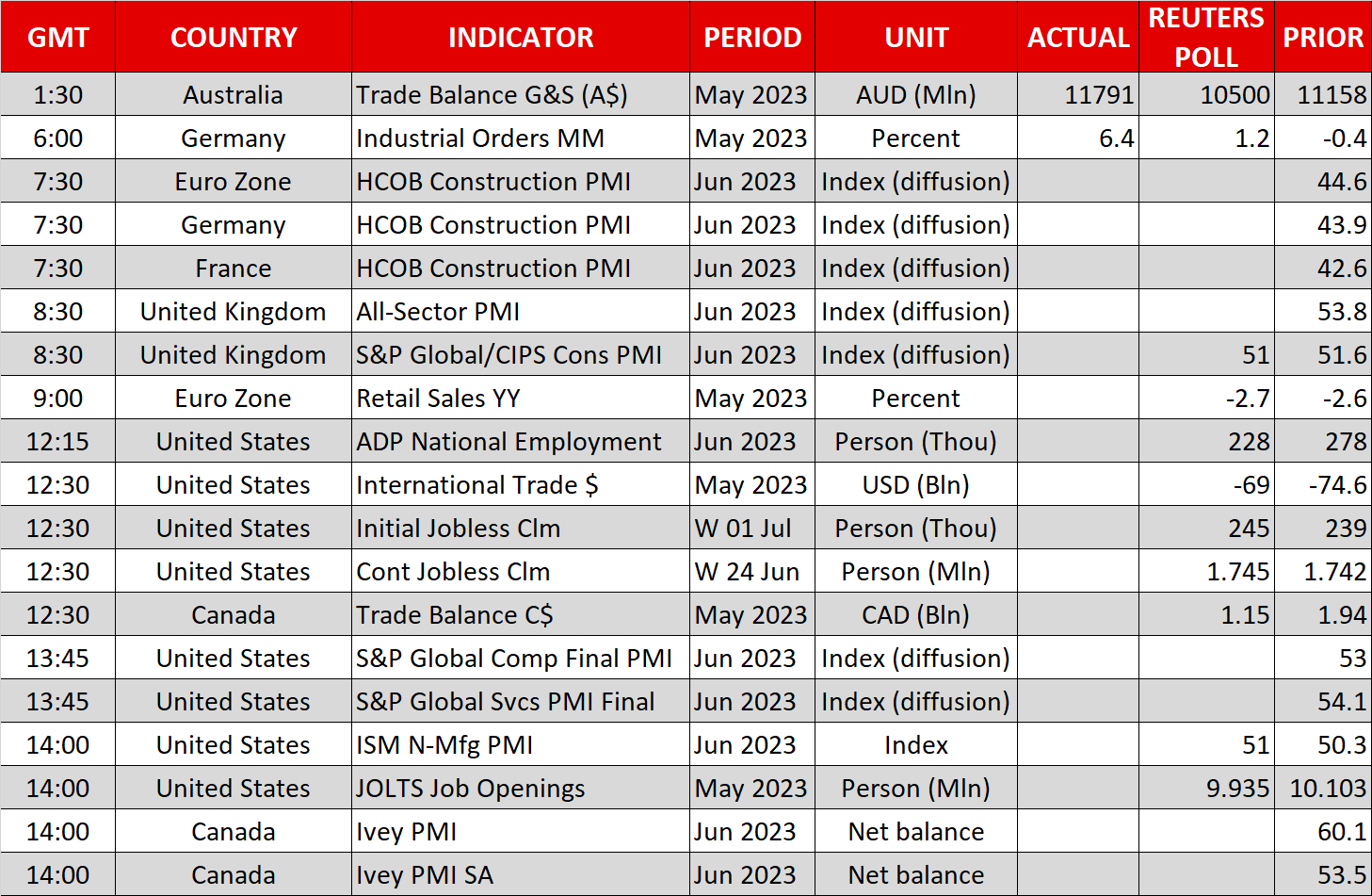 ADP and ISM Non-manufacturing PMI Enter the Spotlight