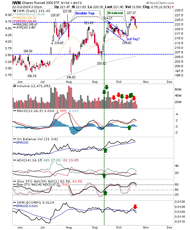 IWM-Daily Chart