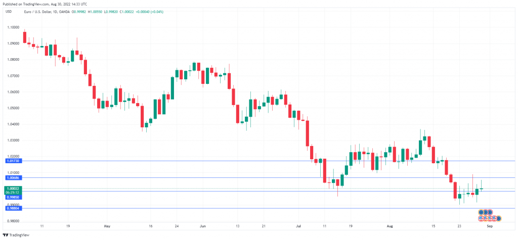 EUR/USD Daily Chart.