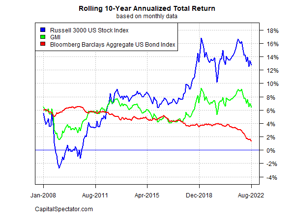 10-year annualized returns