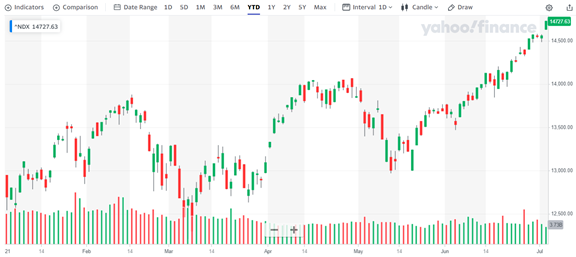 NDX Candlesticks Chart