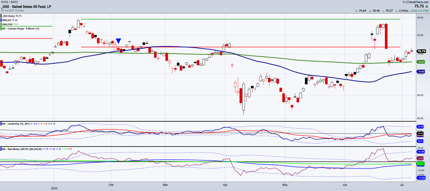 USO Daily Chart