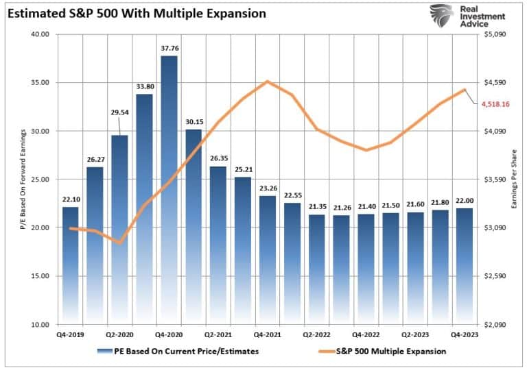 S&P 500 Price Target With Multiple Expansion