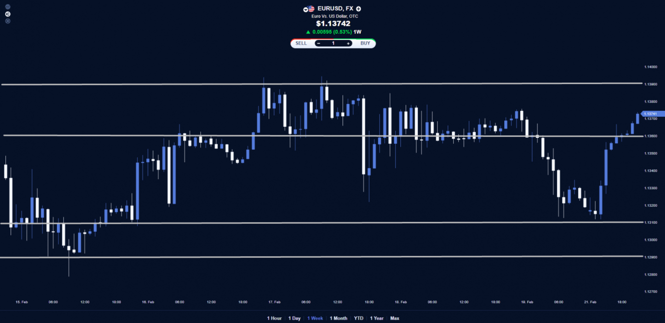 EUR/USD price chart.