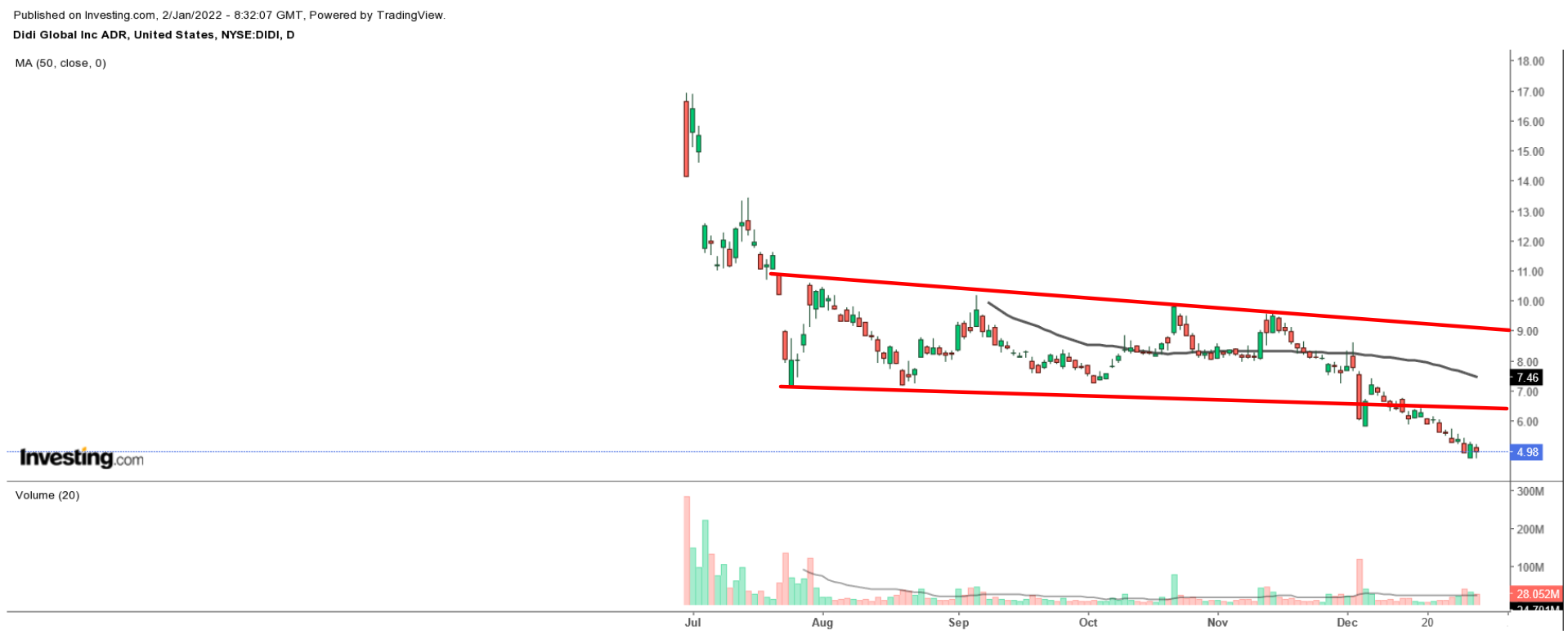 DIDI Daily Chart