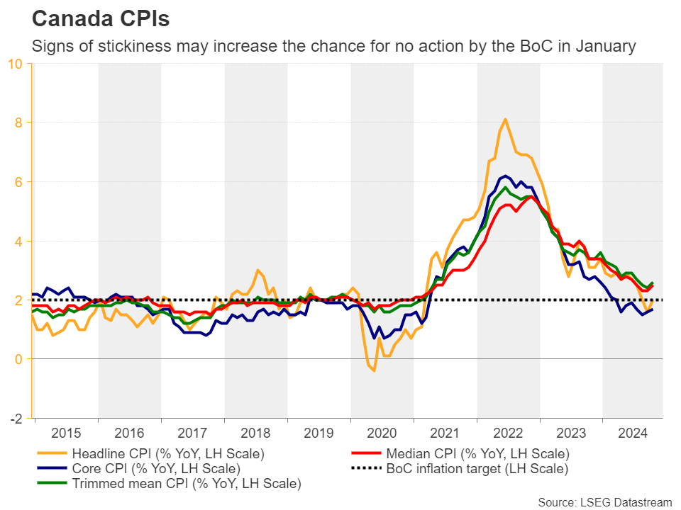 Canada CPI