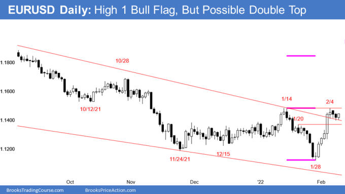 EUR/USD Daily Chart.