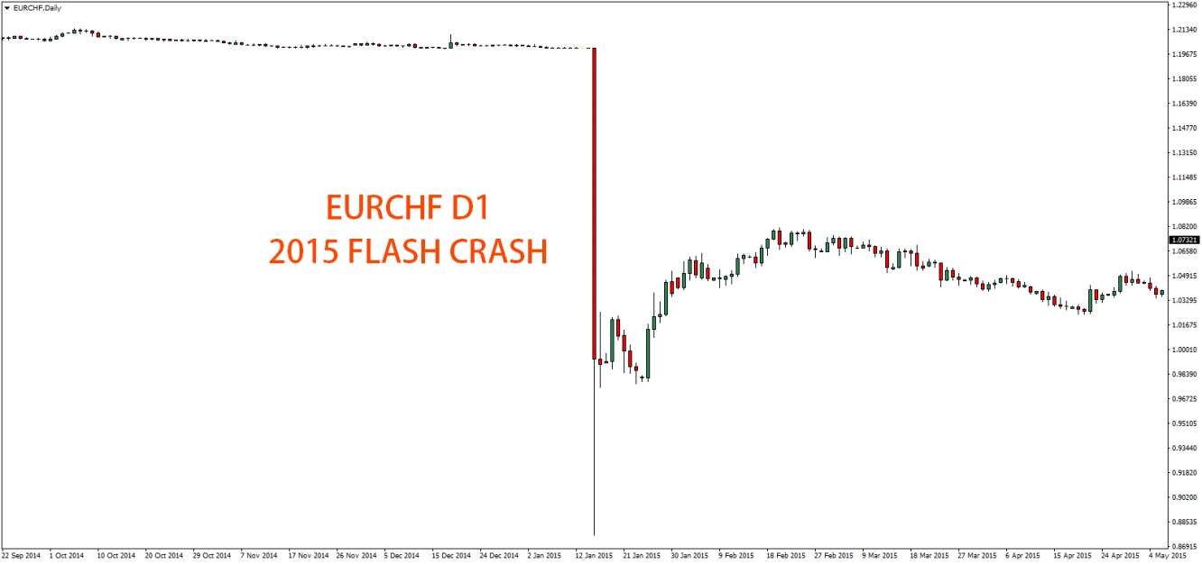 EUR/CHF Flash Crash