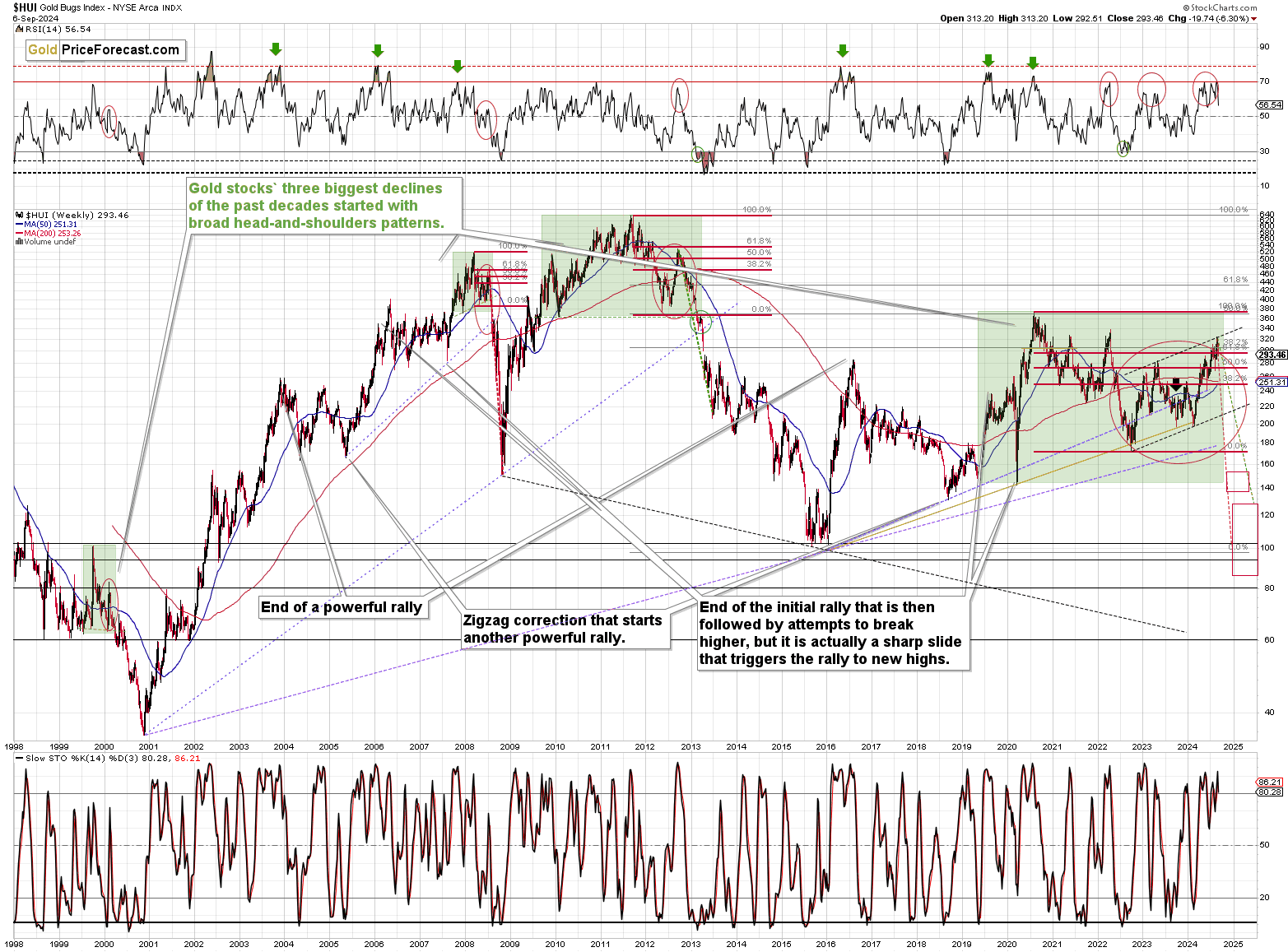 HUI-Weekly Chart