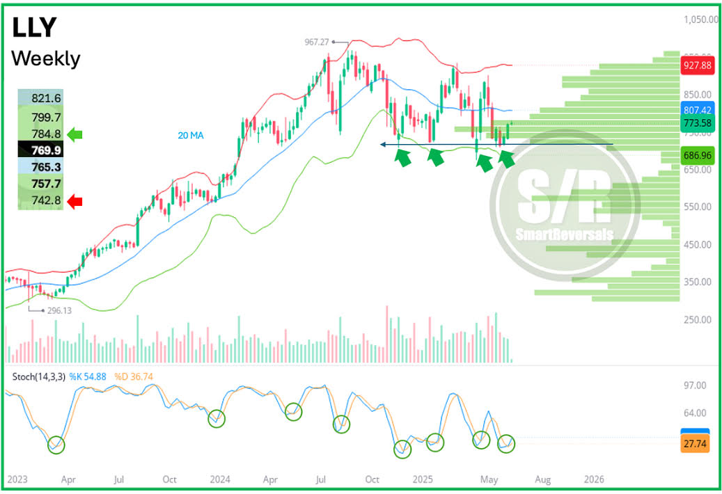 LLY-Weekly Chart