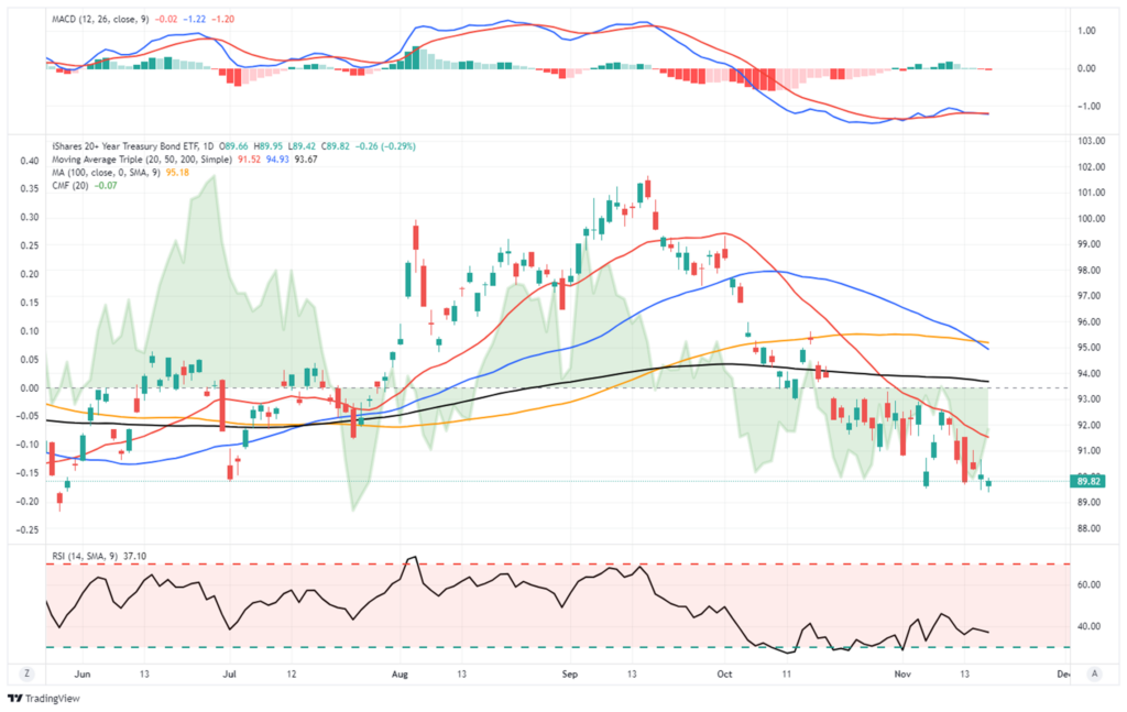 TLT ETF-Daily Chart