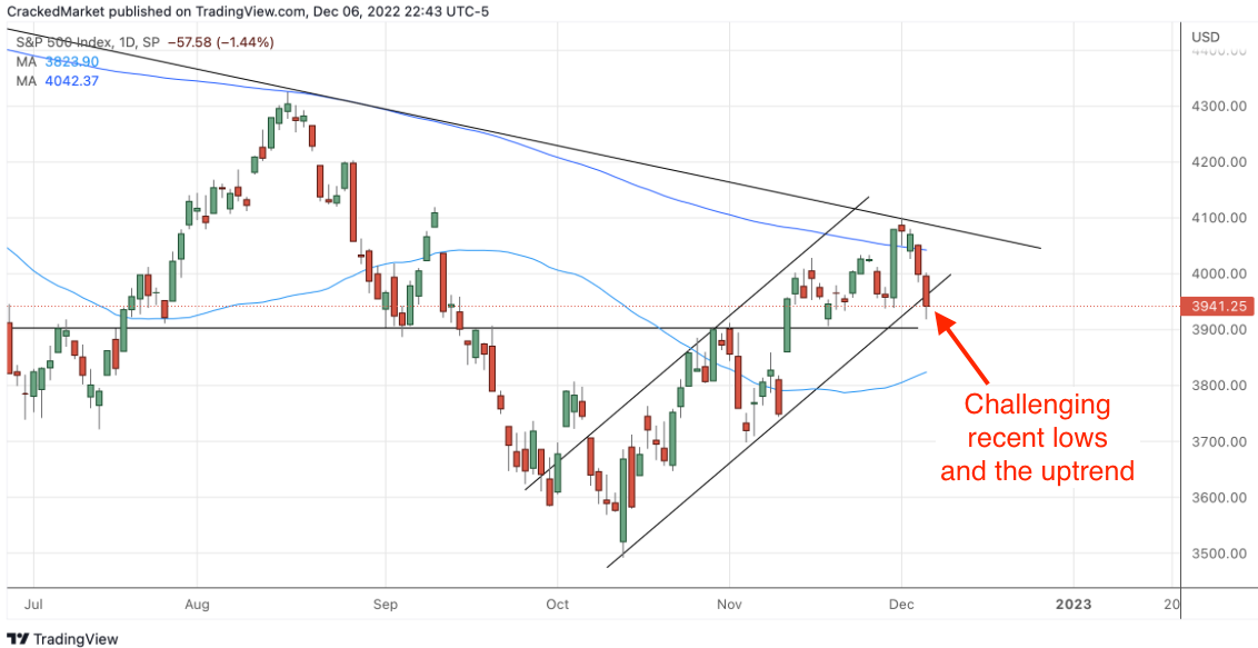 SPX Index Daily Chart