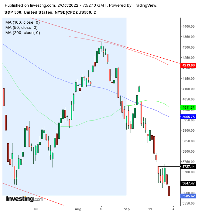 S&P 500 Daily chart