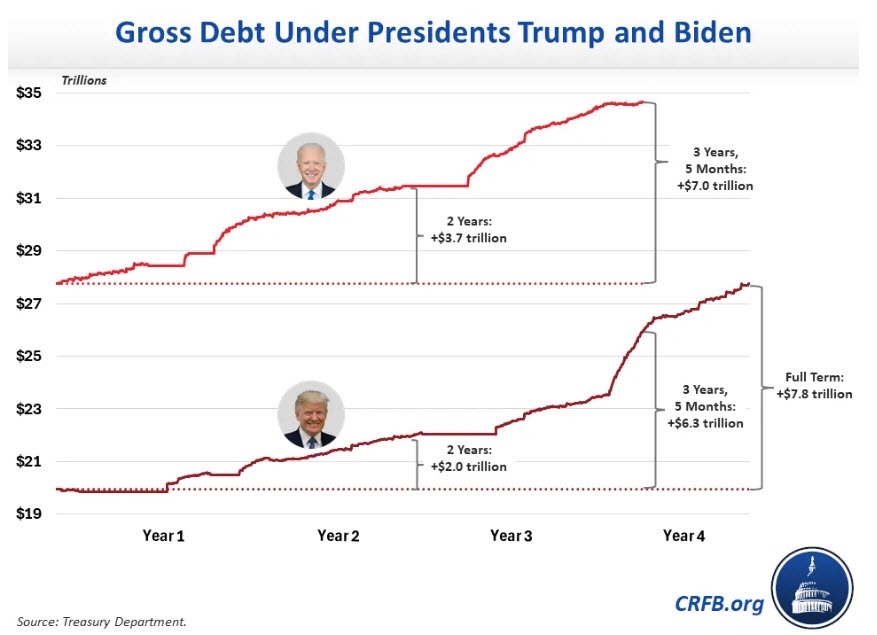 Trump vs Biden Spending