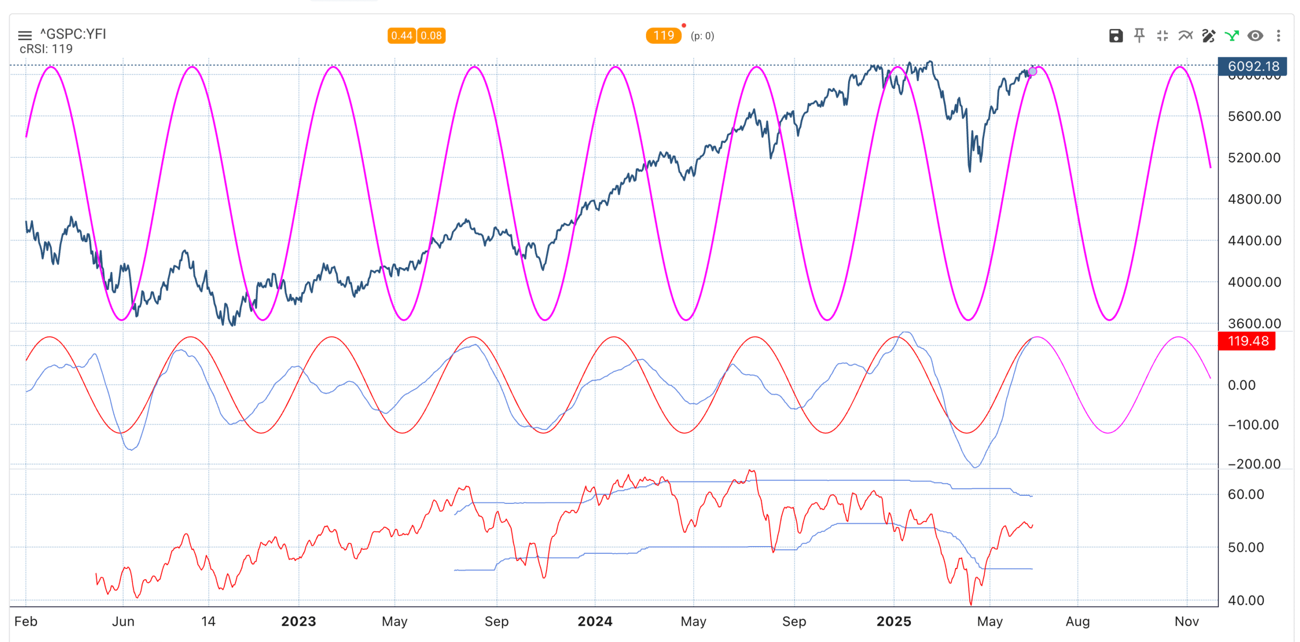SPX 120-Day Cycle