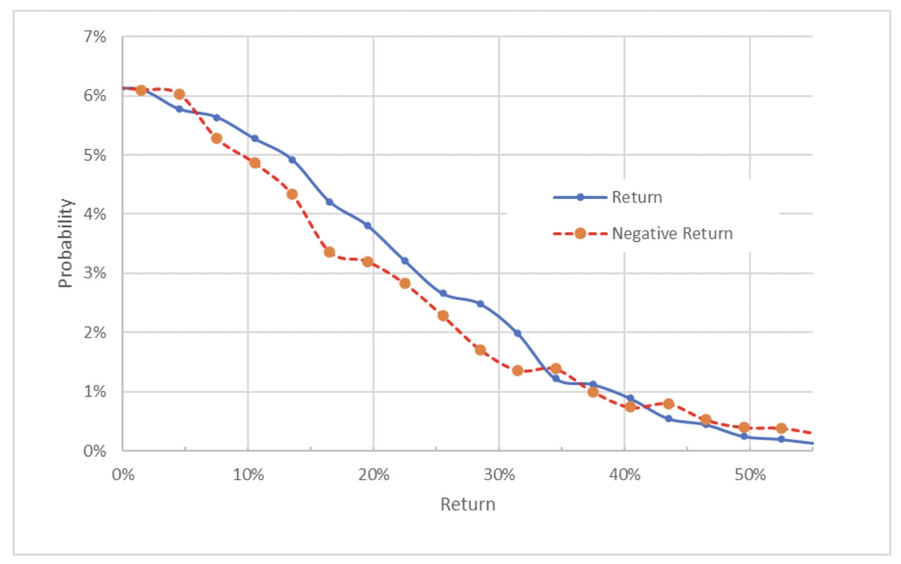 Market-Implied Price Return Probabilities For C From Now-June 17.