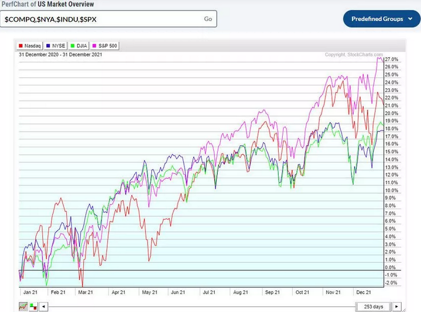 US Major Indexes