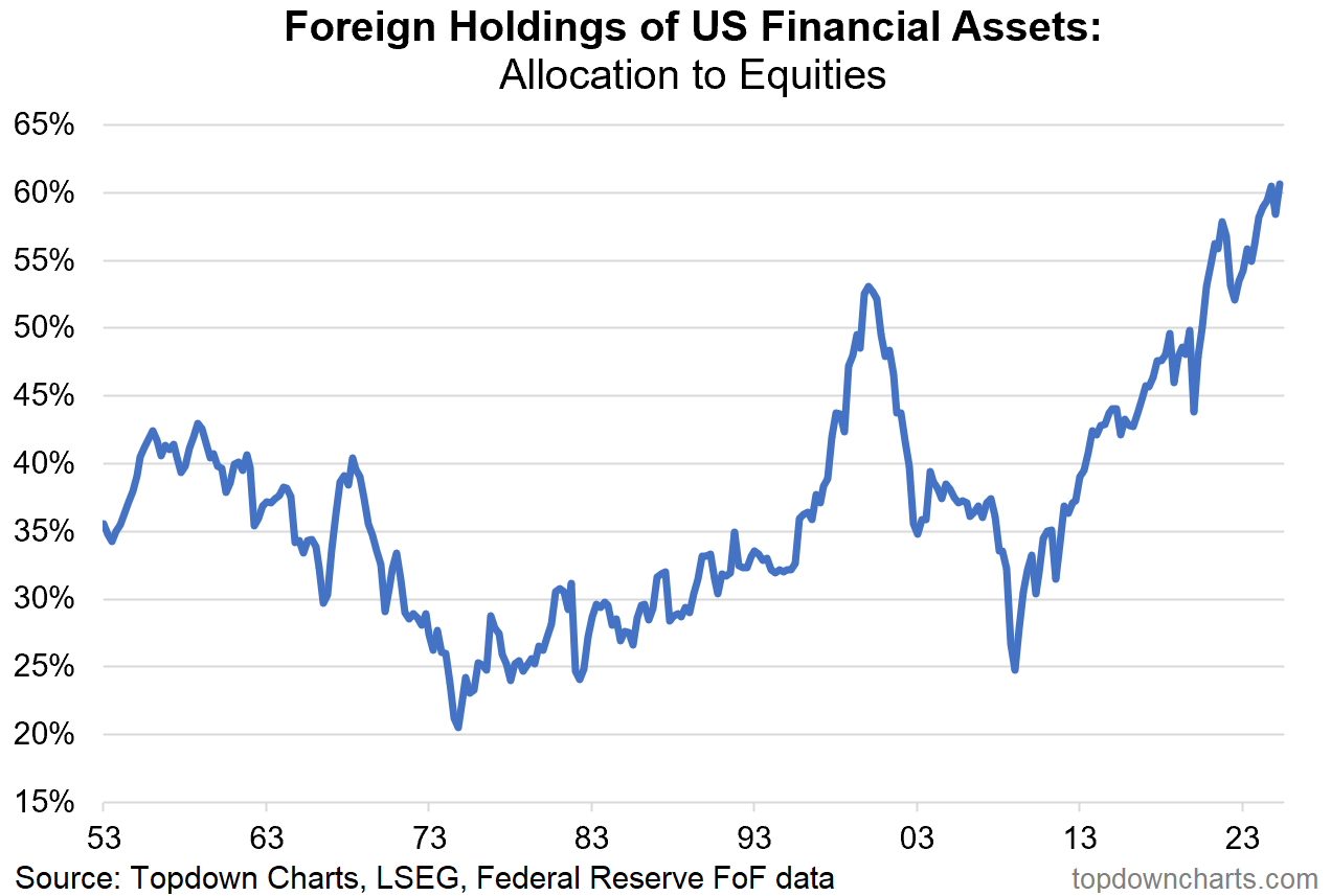 Foreign Holdings of US Financial Assets