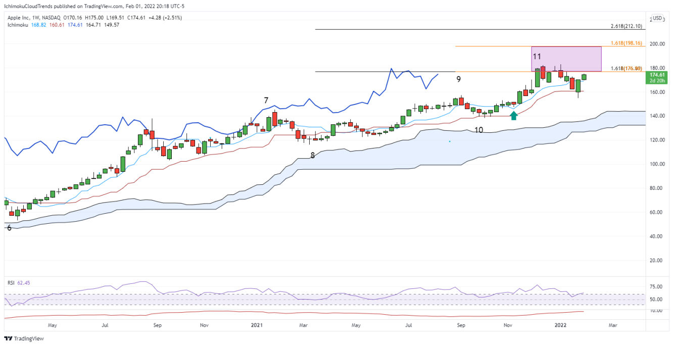 Apple weekly chart.