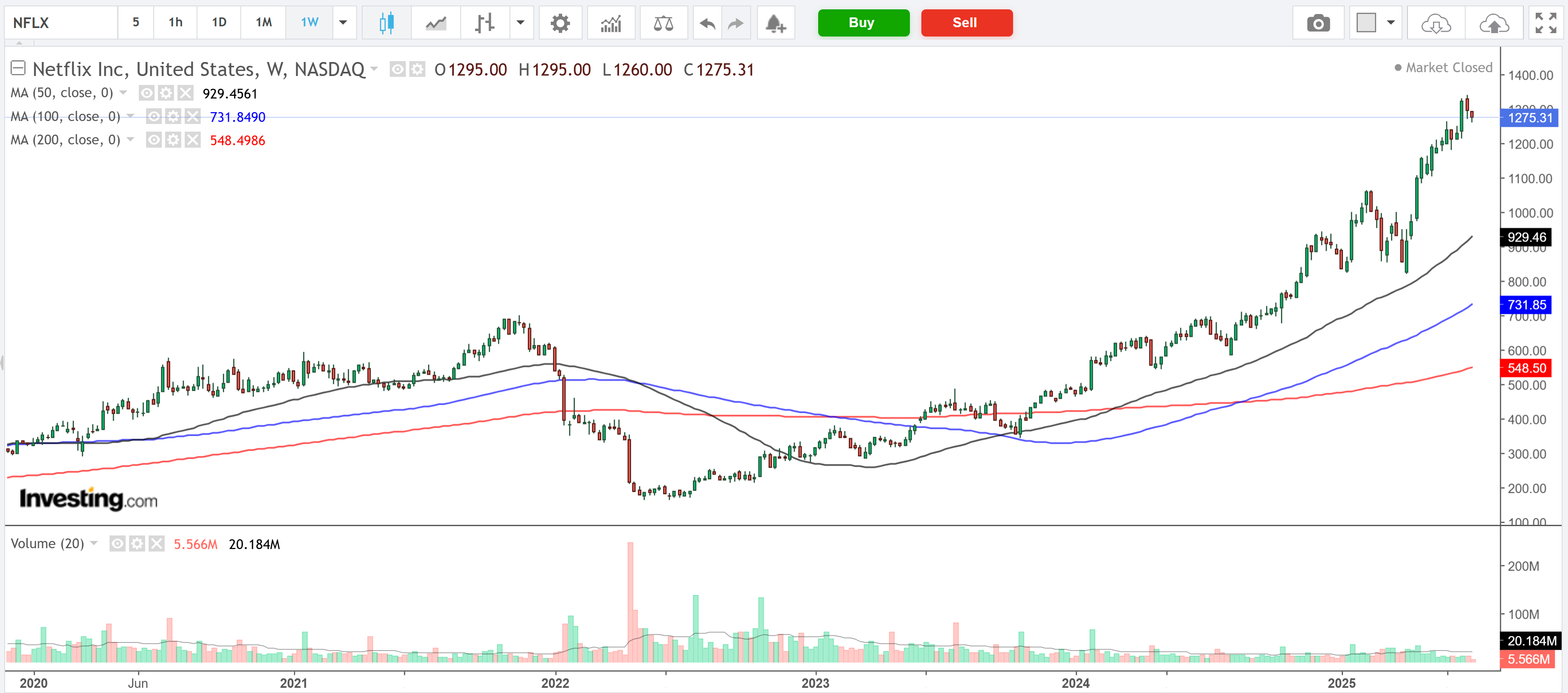 Netfilx-Weekly Price Chart