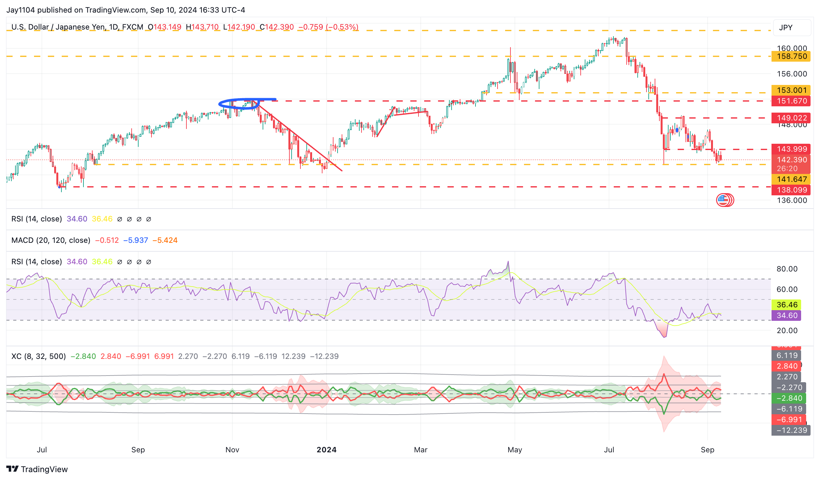 USD/JPY-Daily Chart