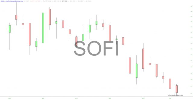 SOFI Chart