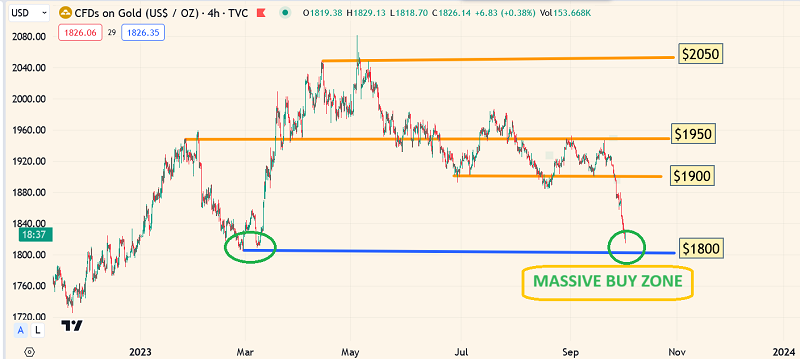 CFDs on Gold