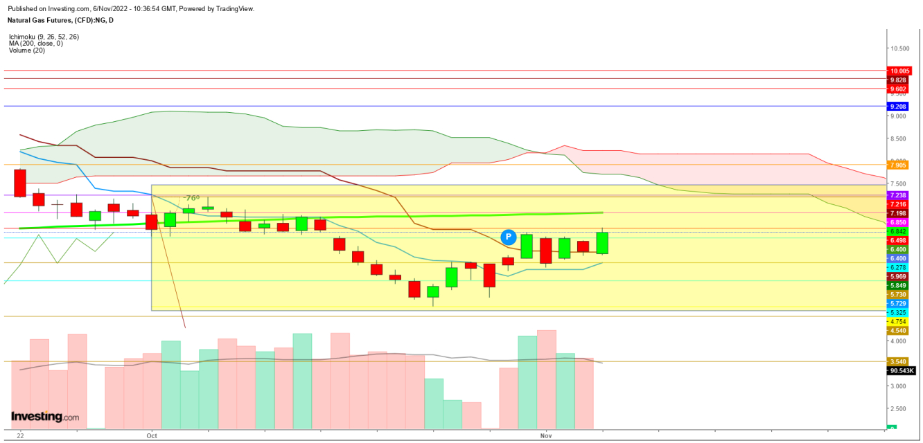 Natural gas futures daily chart.