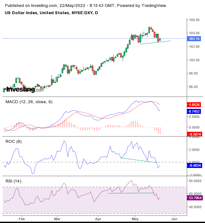 Dollar Daily