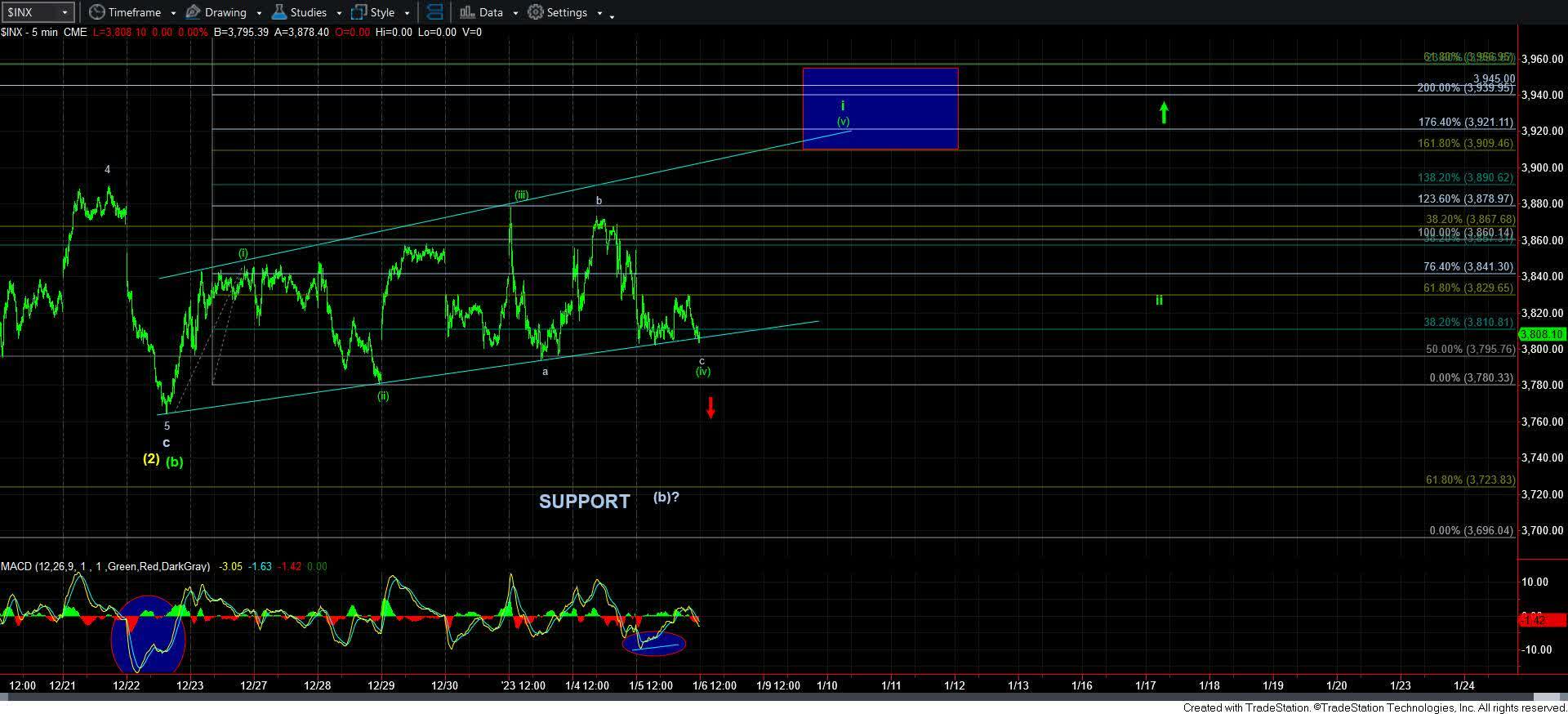 INX 5-Min Chart