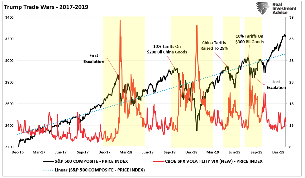 Trump Trade Wars - Stocks and Volatility